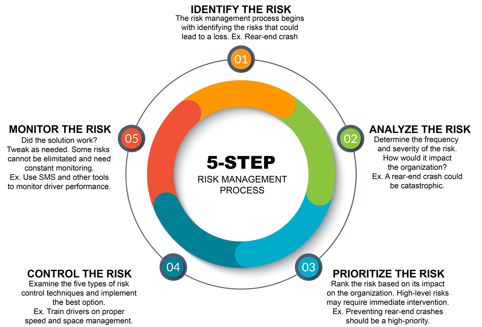 5 Steps Of Managing Risk | Great West Casualty Company