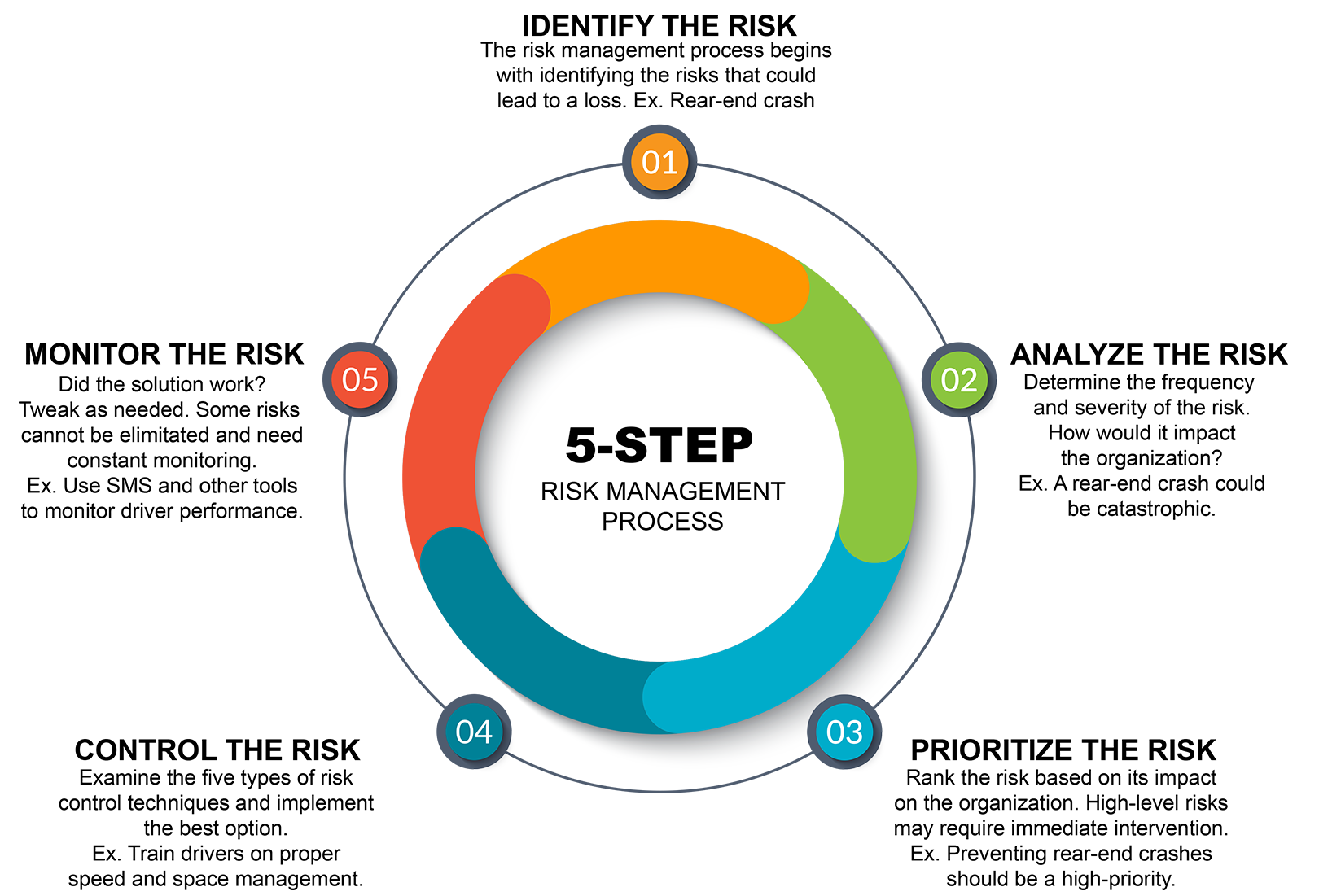 5 Steps Of Managing Risk Great West Casualty Company 4120