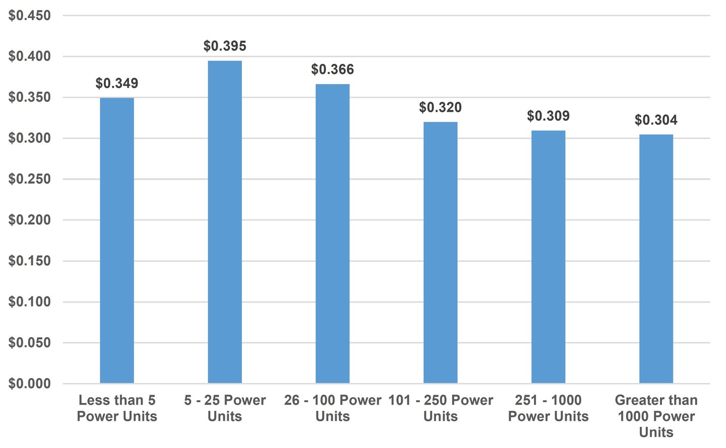 Chart - ATRI Respondent Fuel Cust Per Mile by Fleet Size