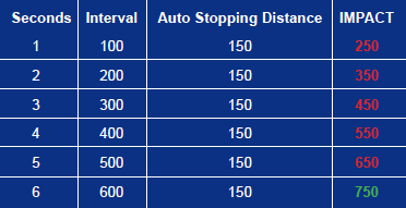 Auto Stopping Distance Chart