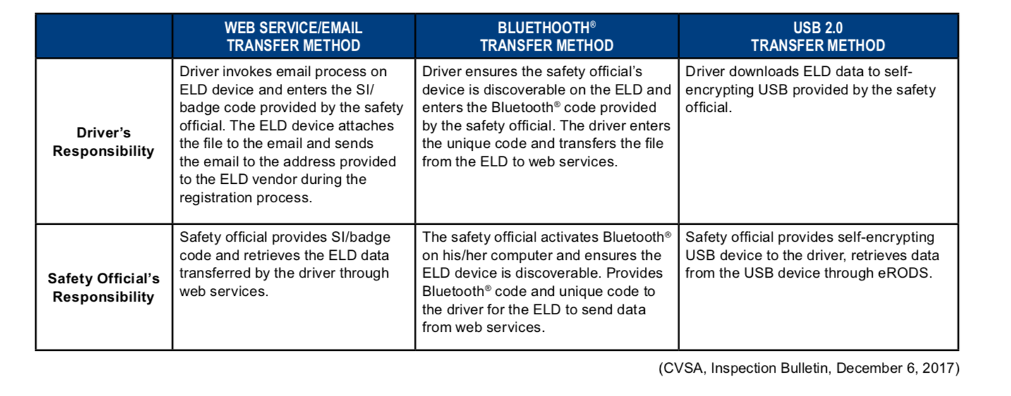 What to Expect From Roadside Inspectors With ELD Final Rule