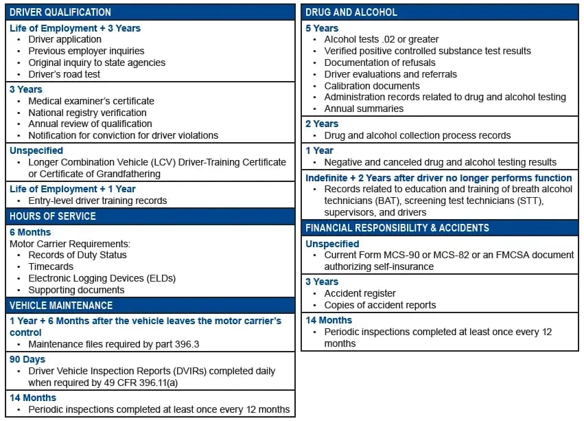 gwcc-FMCSA-requirements-for-recordkeeping-table