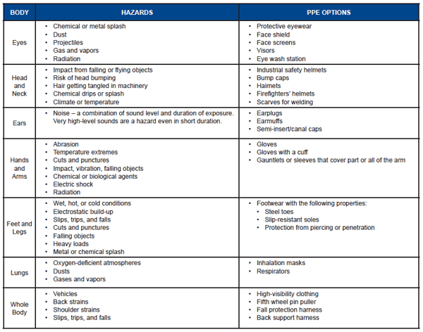 PPE OPTIONS BY BODY PART TABLE